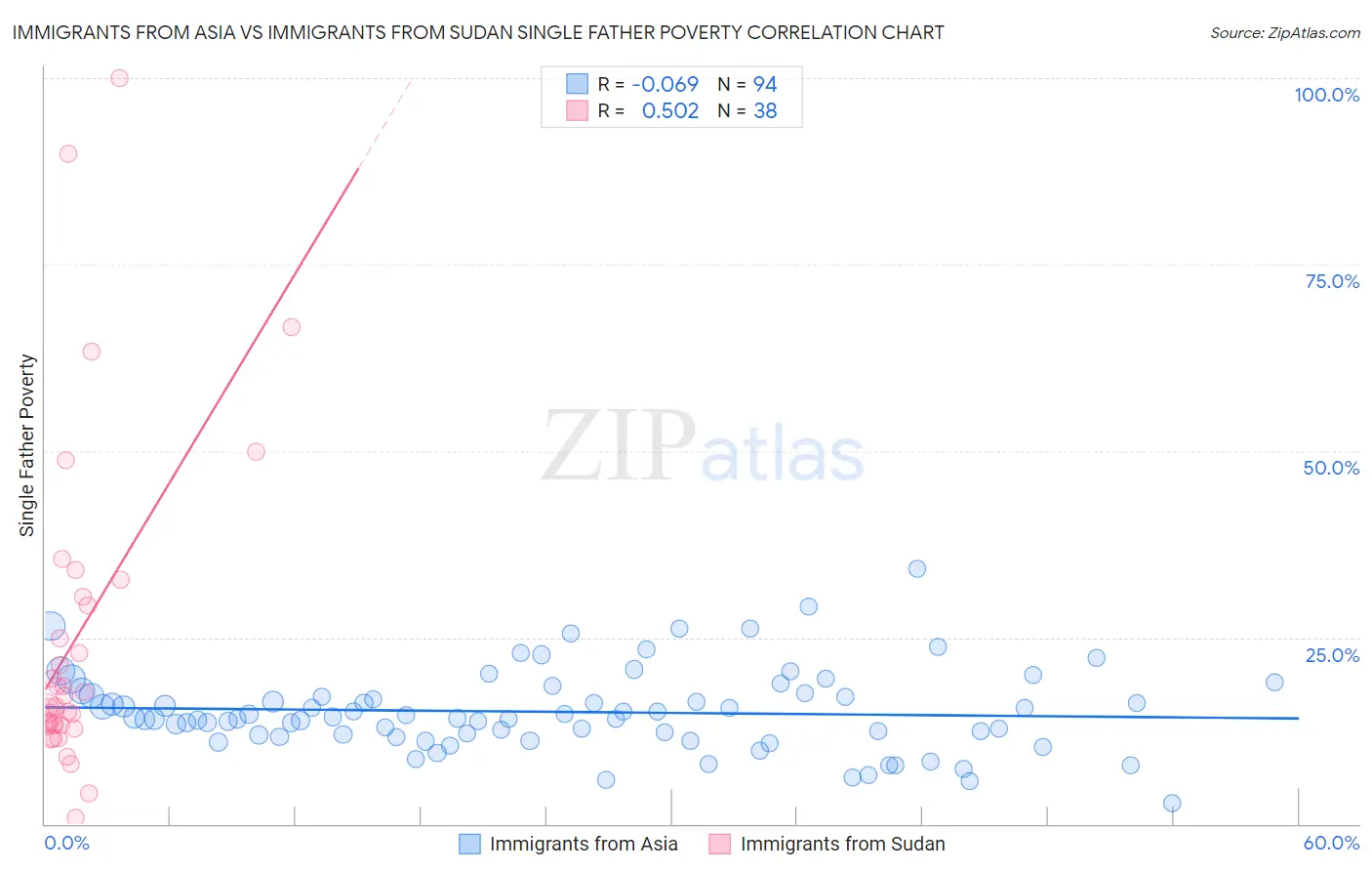 Immigrants from Asia vs Immigrants from Sudan Single Father Poverty