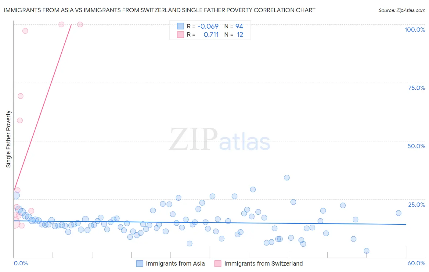 Immigrants from Asia vs Immigrants from Switzerland Single Father Poverty