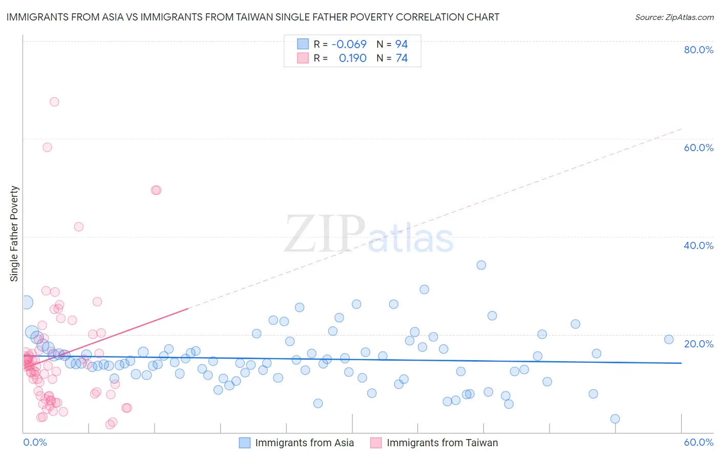 Immigrants from Asia vs Immigrants from Taiwan Single Father Poverty