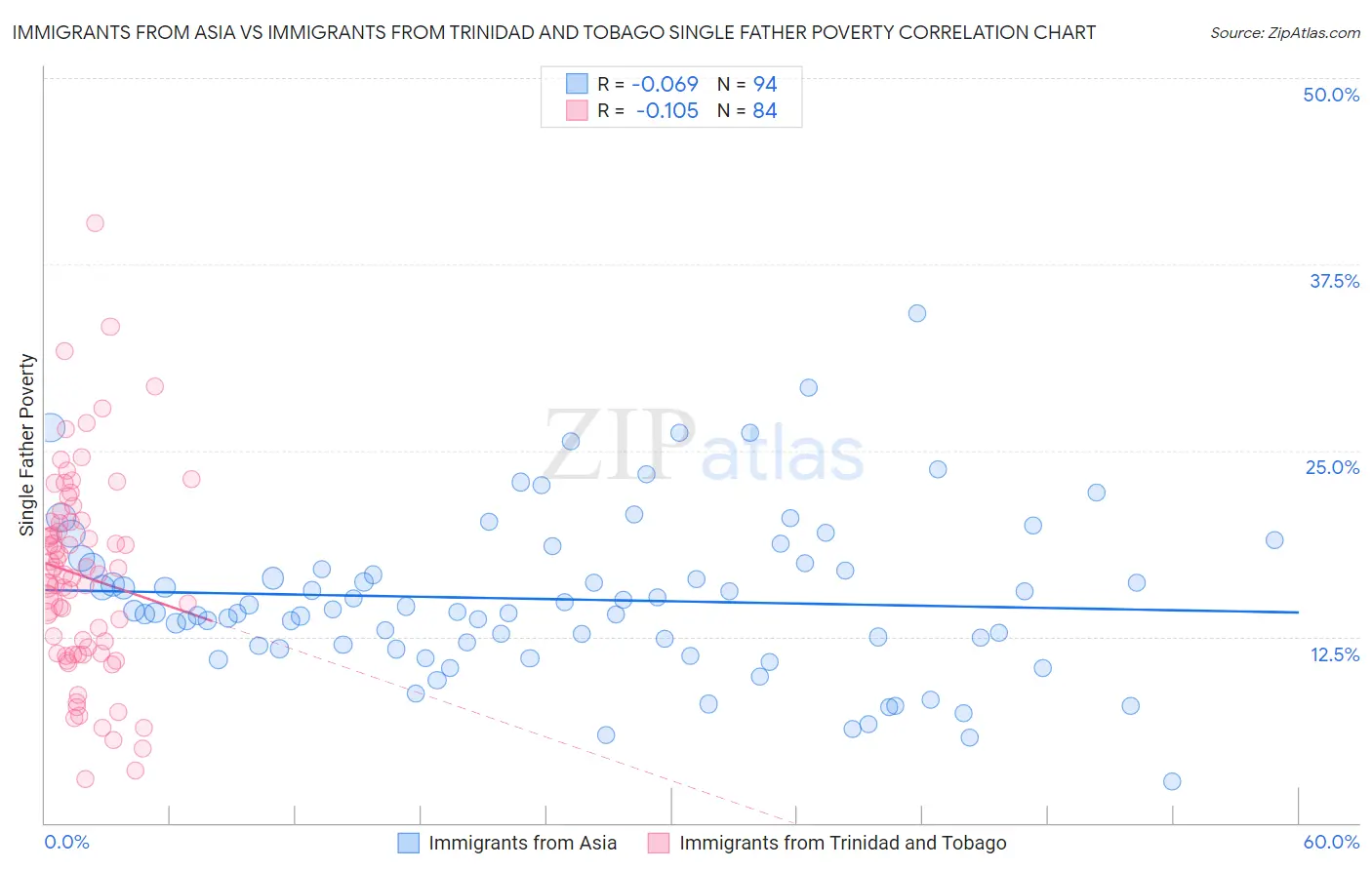 Immigrants from Asia vs Immigrants from Trinidad and Tobago Single Father Poverty