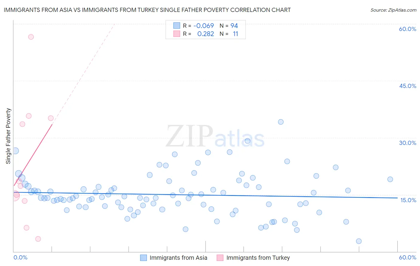 Immigrants from Asia vs Immigrants from Turkey Single Father Poverty