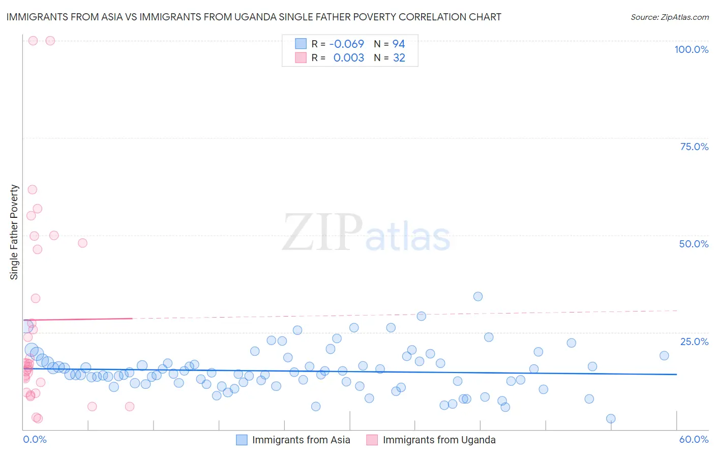 Immigrants from Asia vs Immigrants from Uganda Single Father Poverty