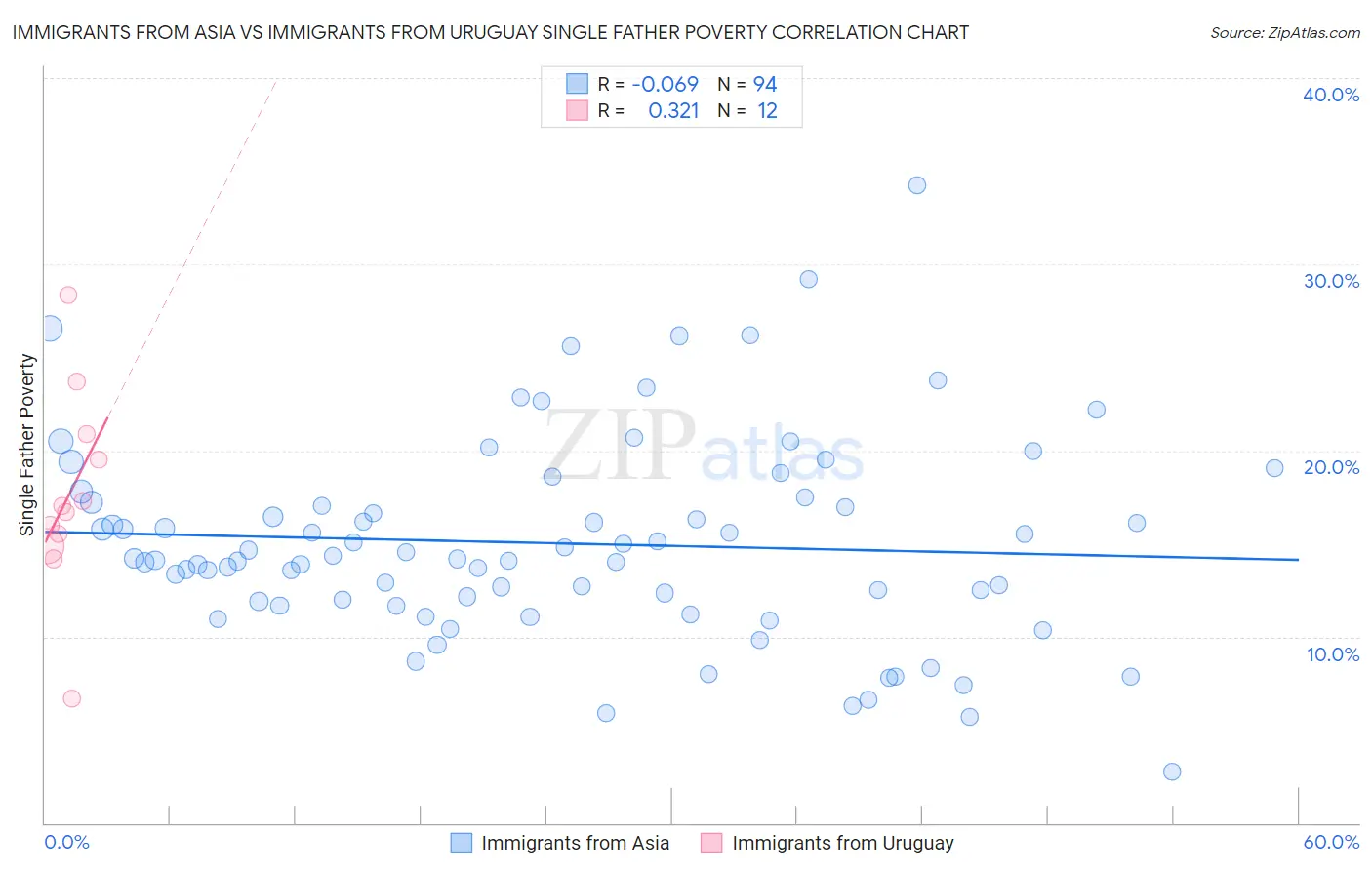 Immigrants from Asia vs Immigrants from Uruguay Single Father Poverty