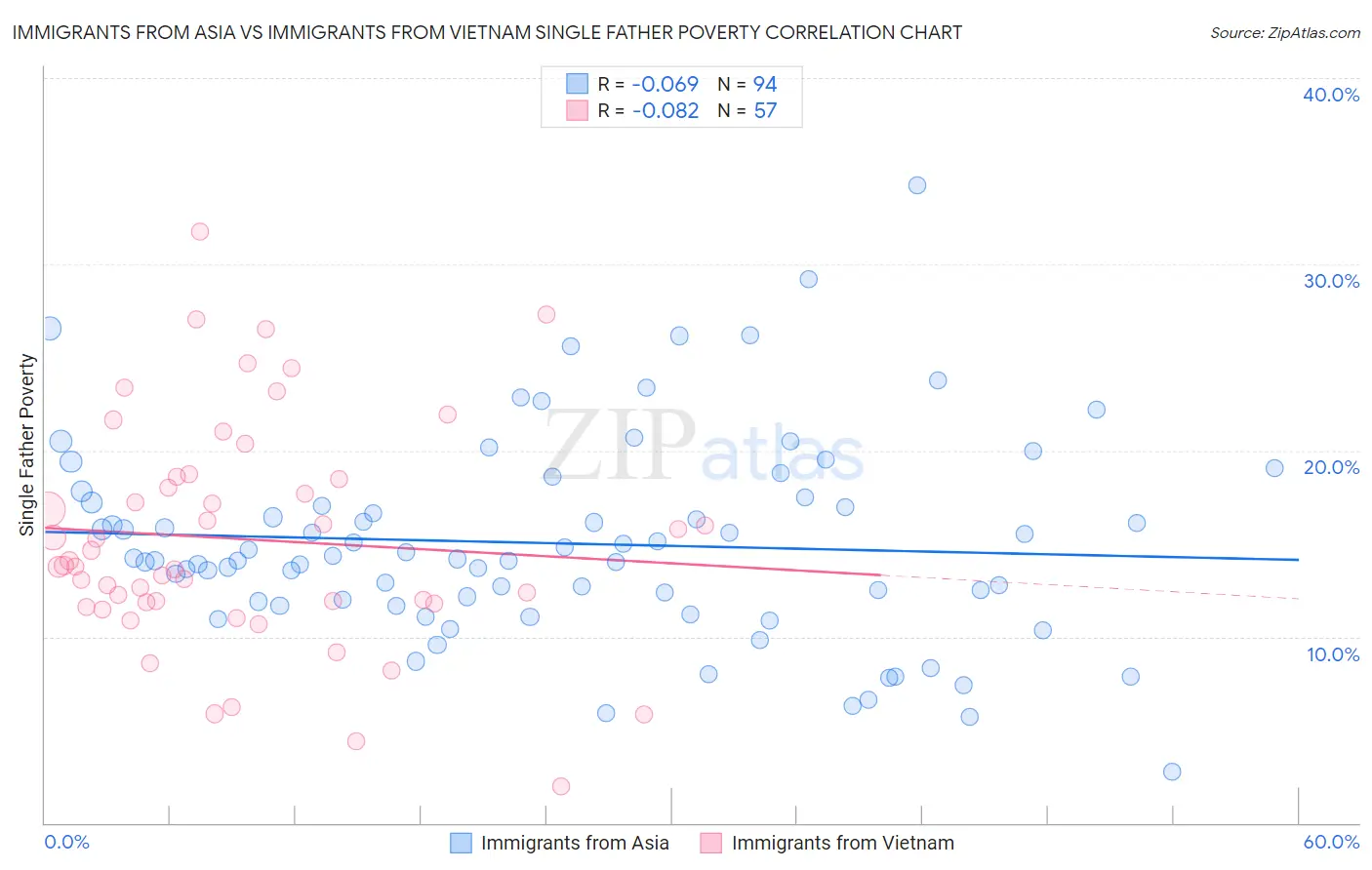 Immigrants from Asia vs Immigrants from Vietnam Single Father Poverty