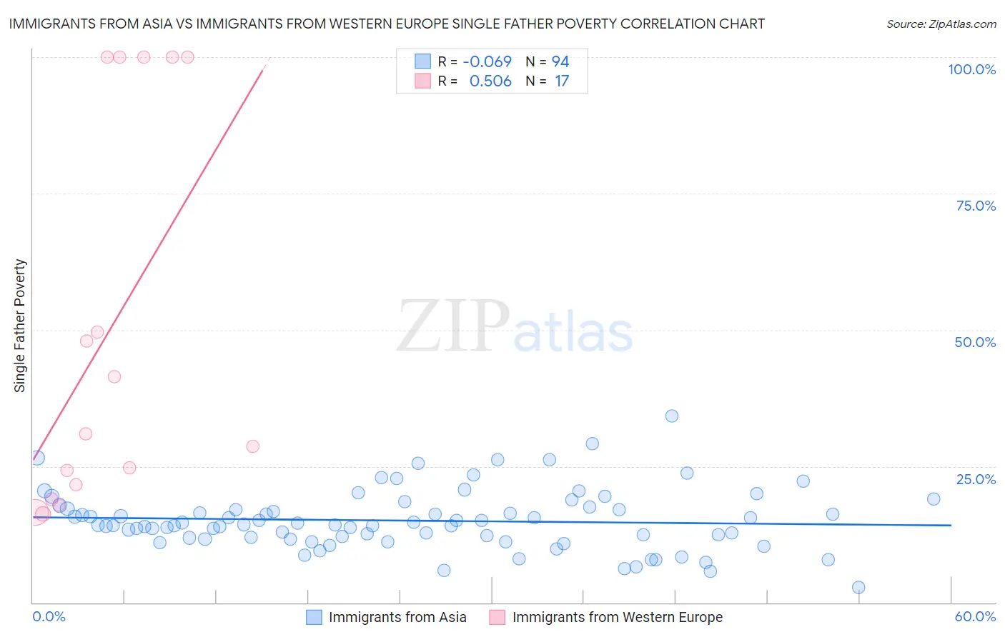 Immigrants from Asia vs Immigrants from Western Europe Single Father Poverty