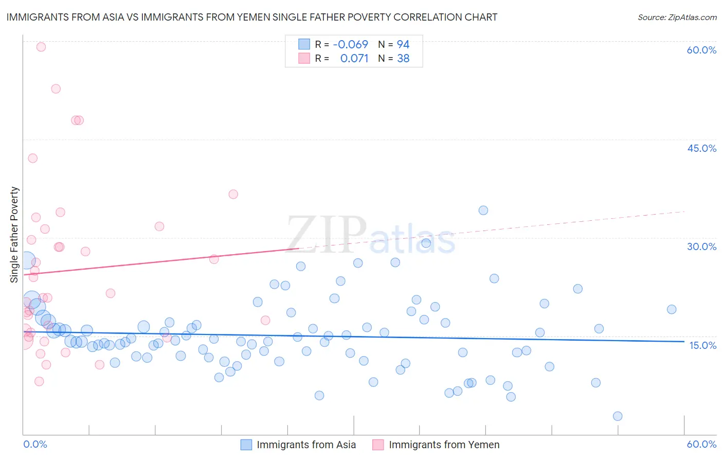 Immigrants from Asia vs Immigrants from Yemen Single Father Poverty