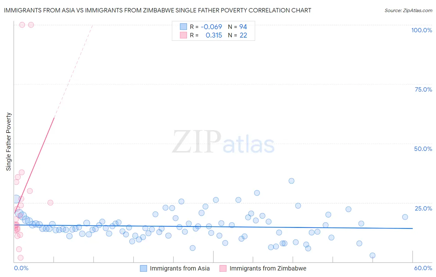 Immigrants from Asia vs Immigrants from Zimbabwe Single Father Poverty