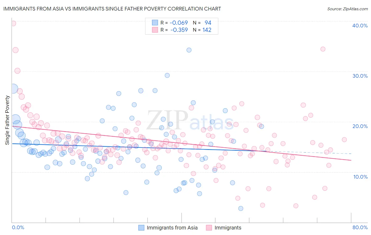 Immigrants from Asia vs Immigrants Single Father Poverty