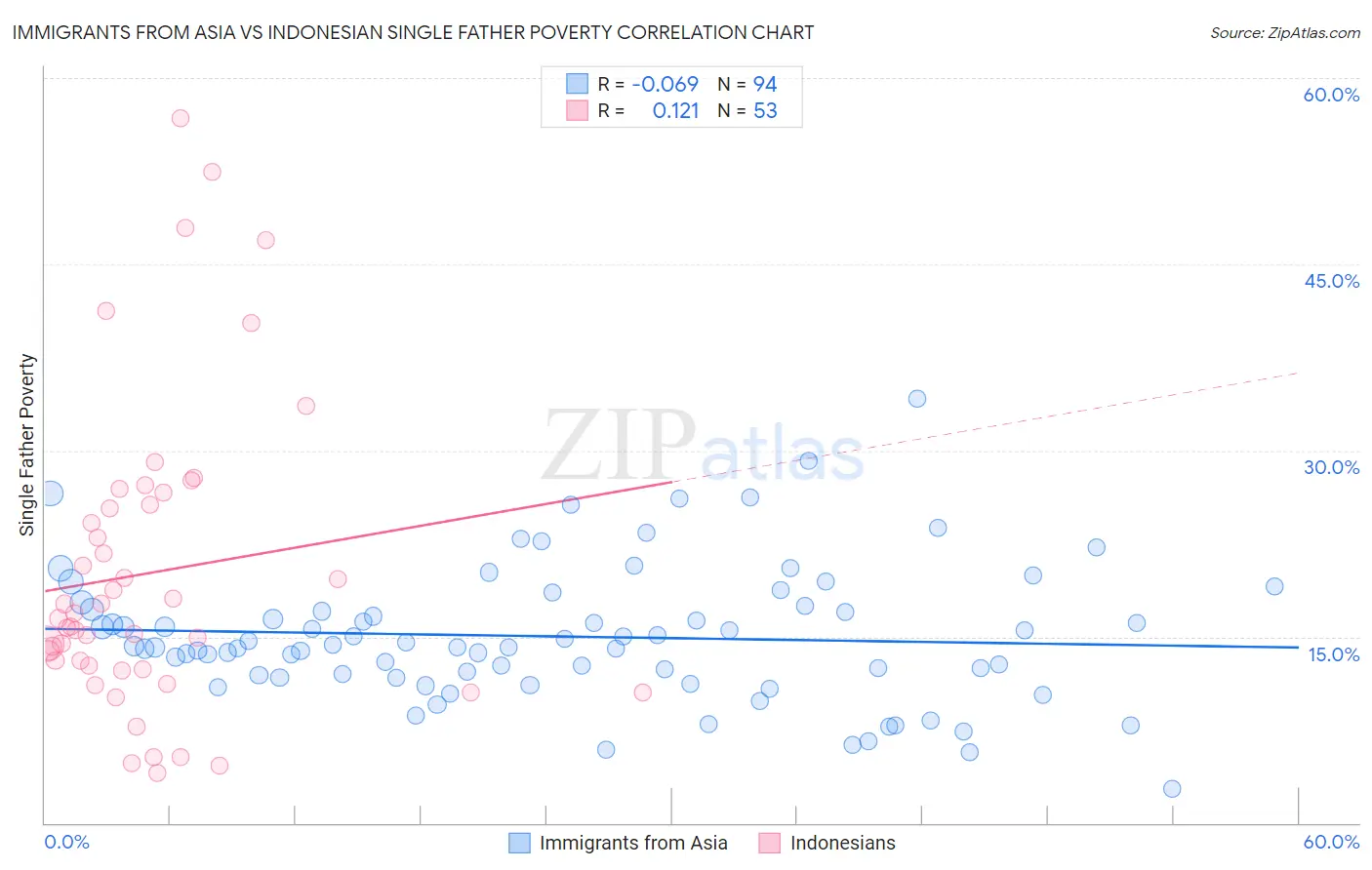 Immigrants from Asia vs Indonesian Single Father Poverty