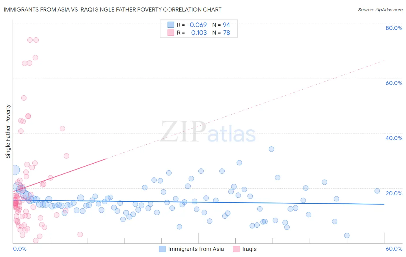 Immigrants from Asia vs Iraqi Single Father Poverty