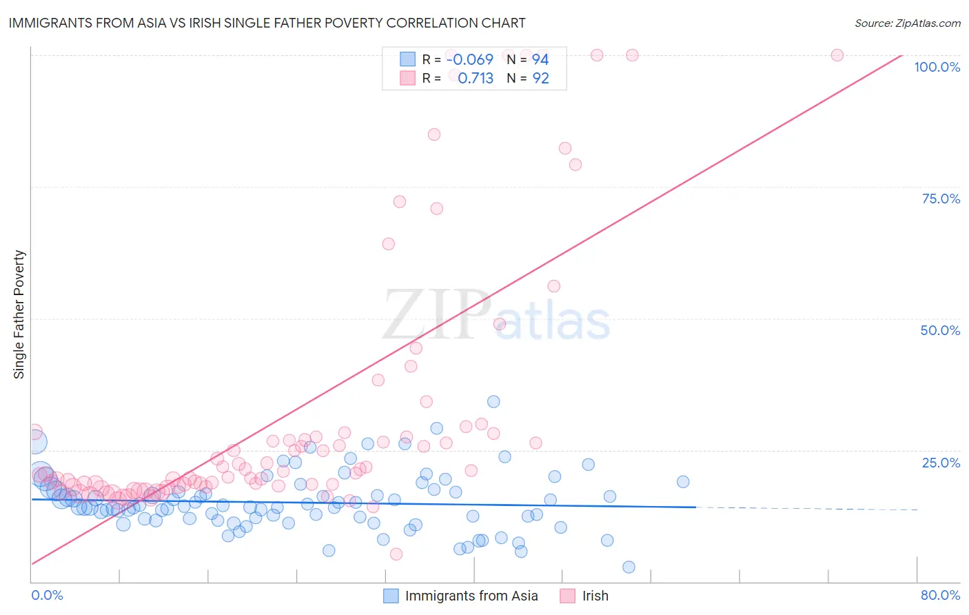 Immigrants from Asia vs Irish Single Father Poverty
