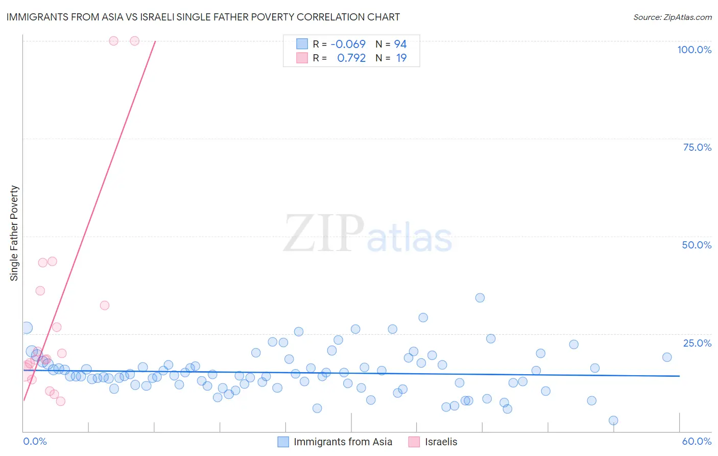 Immigrants from Asia vs Israeli Single Father Poverty