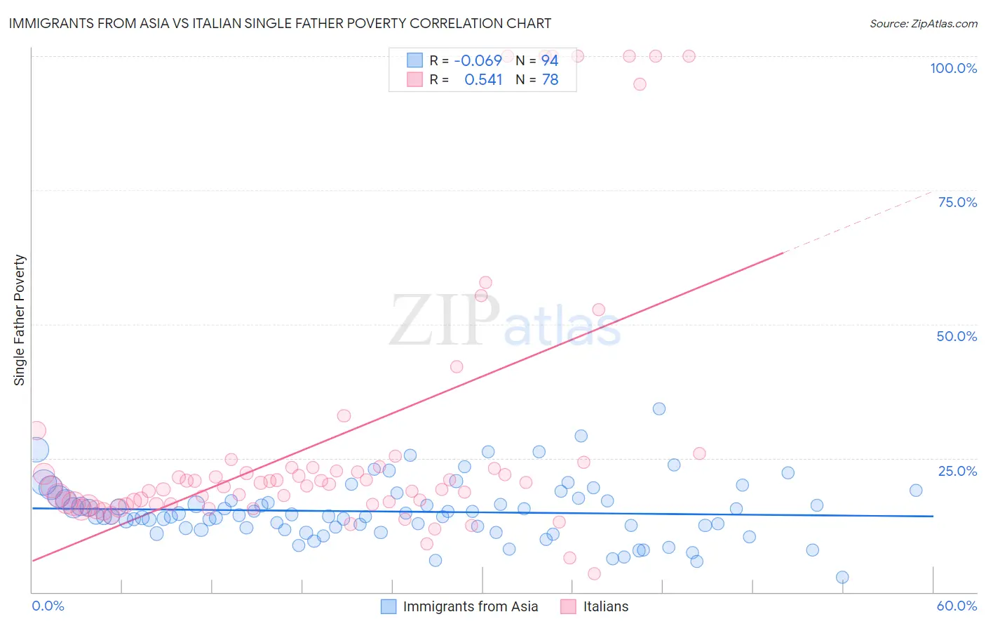 Immigrants from Asia vs Italian Single Father Poverty