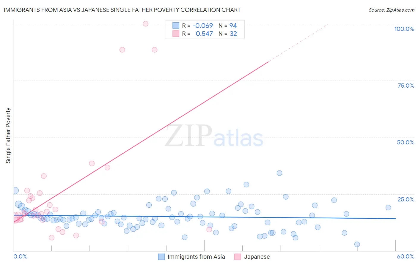 Immigrants from Asia vs Japanese Single Father Poverty