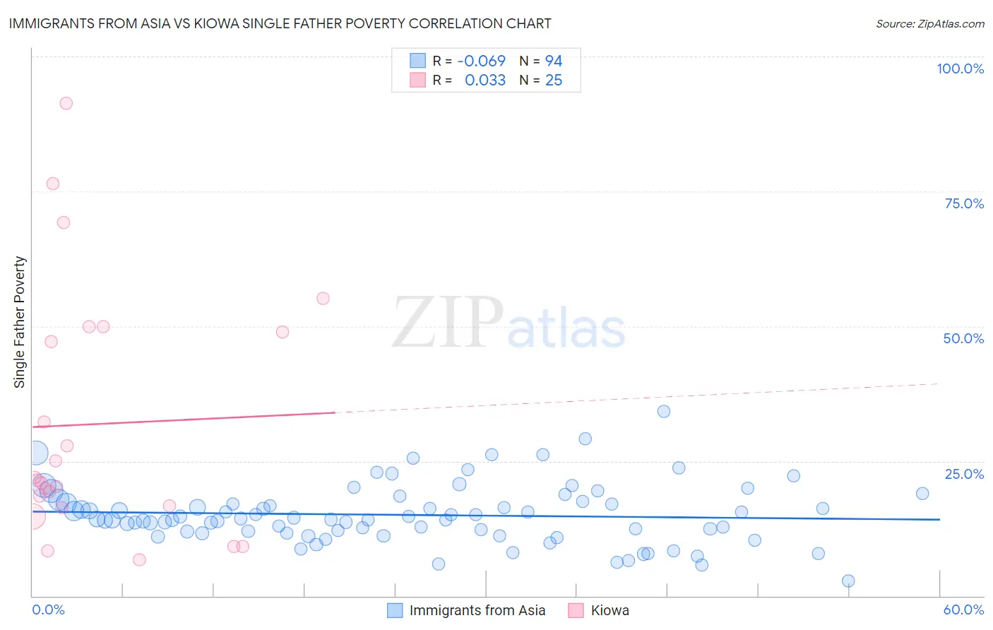 Immigrants from Asia vs Kiowa Single Father Poverty