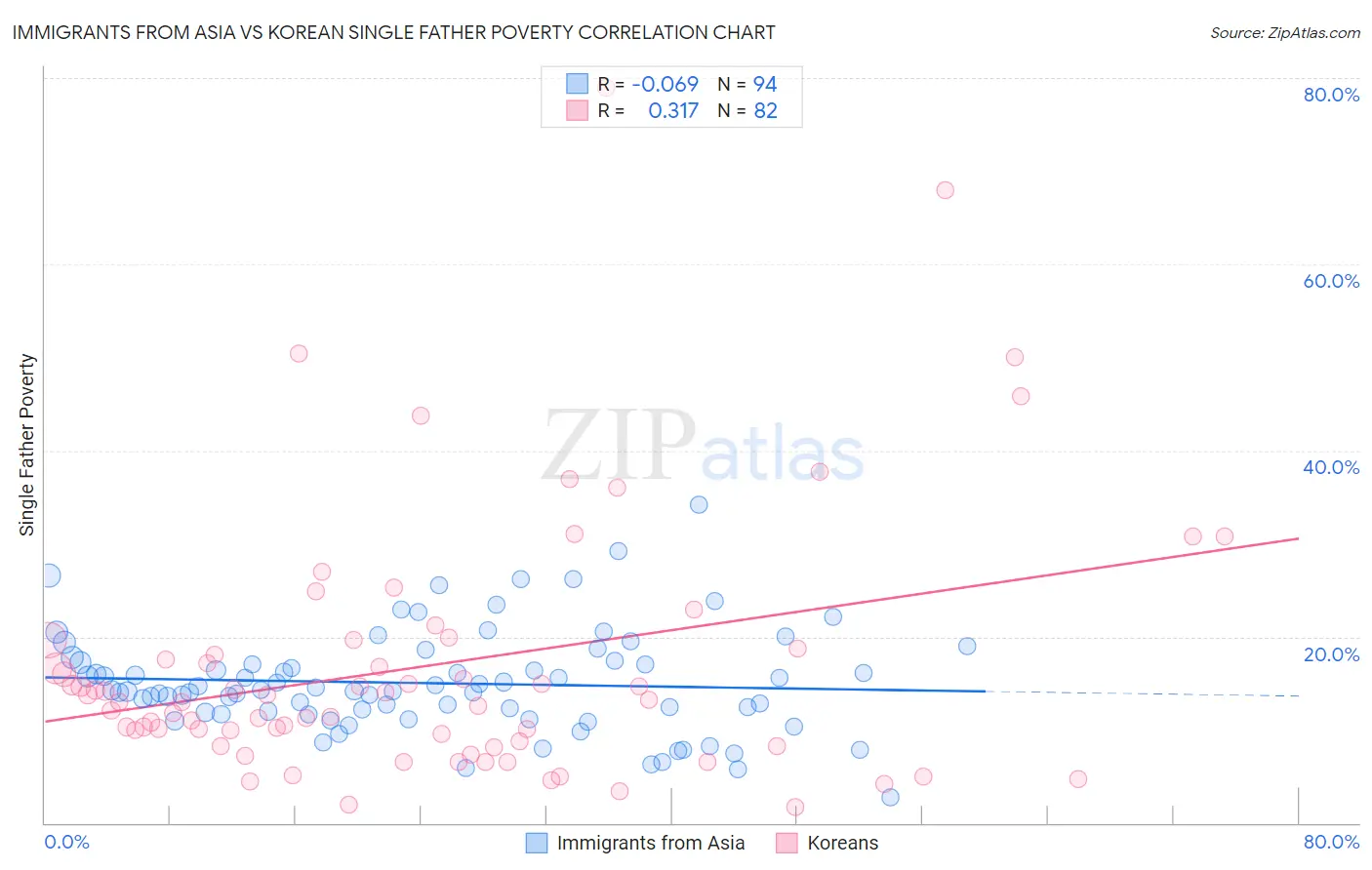 Immigrants from Asia vs Korean Single Father Poverty