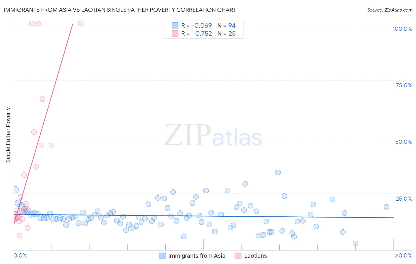 Immigrants from Asia vs Laotian Single Father Poverty