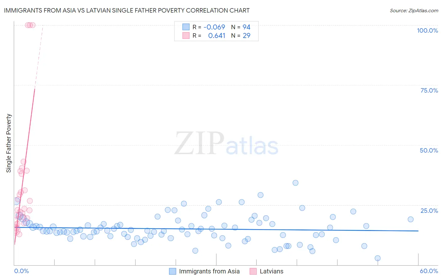 Immigrants from Asia vs Latvian Single Father Poverty