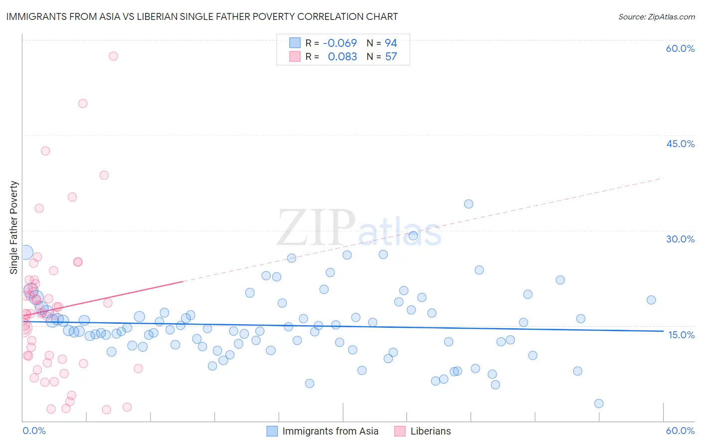 Immigrants from Asia vs Liberian Single Father Poverty