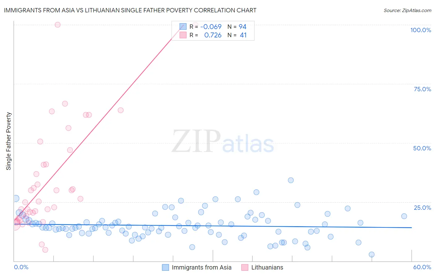 Immigrants from Asia vs Lithuanian Single Father Poverty