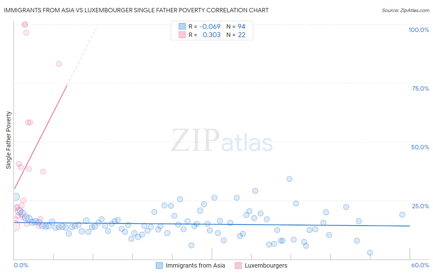 Immigrants from Asia vs Luxembourger Single Father Poverty