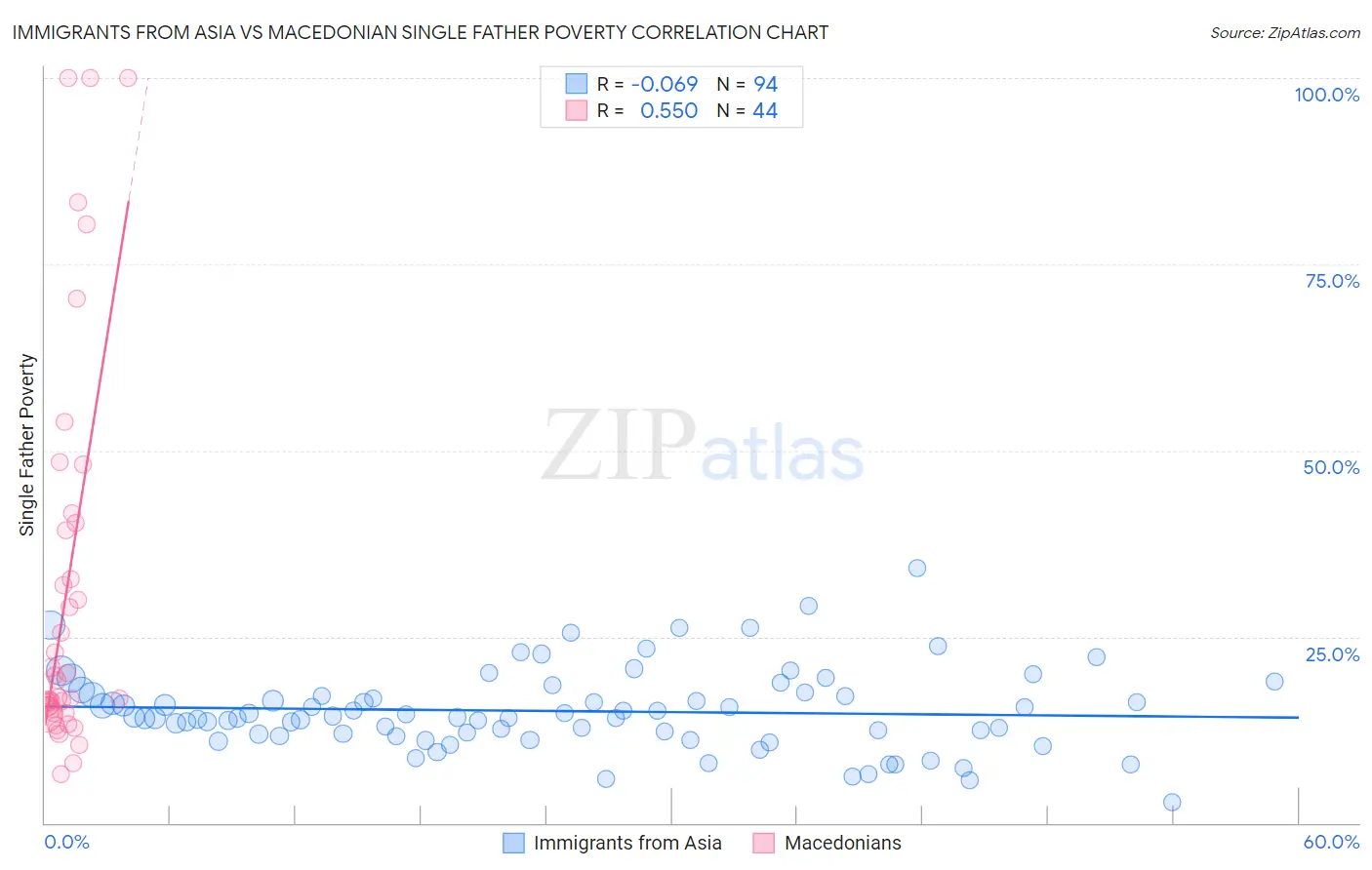 Immigrants from Asia vs Macedonian Single Father Poverty