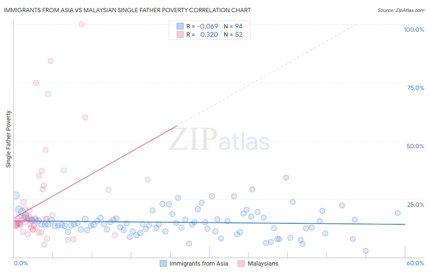 Immigrants from Asia vs Malaysian Single Father Poverty