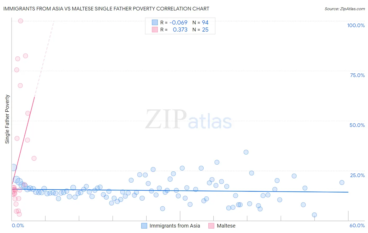 Immigrants from Asia vs Maltese Single Father Poverty