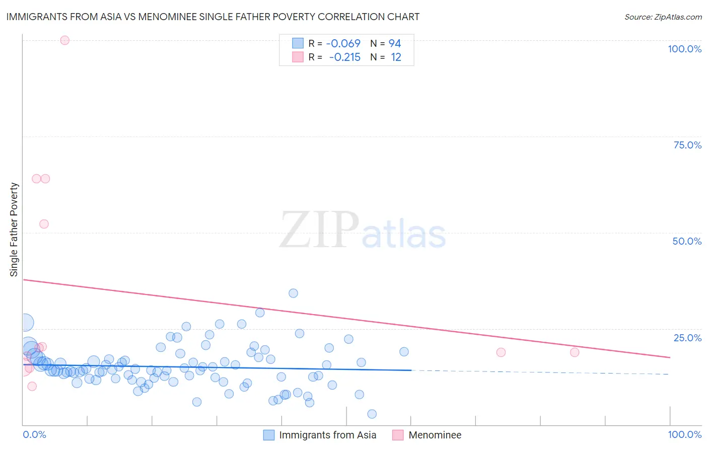 Immigrants from Asia vs Menominee Single Father Poverty
