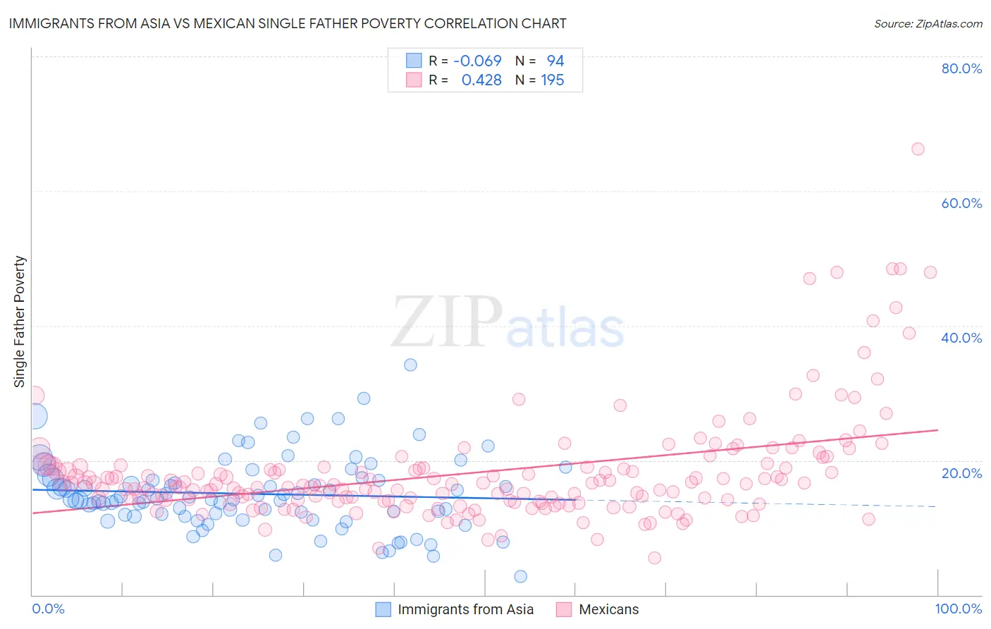 Immigrants from Asia vs Mexican Single Father Poverty