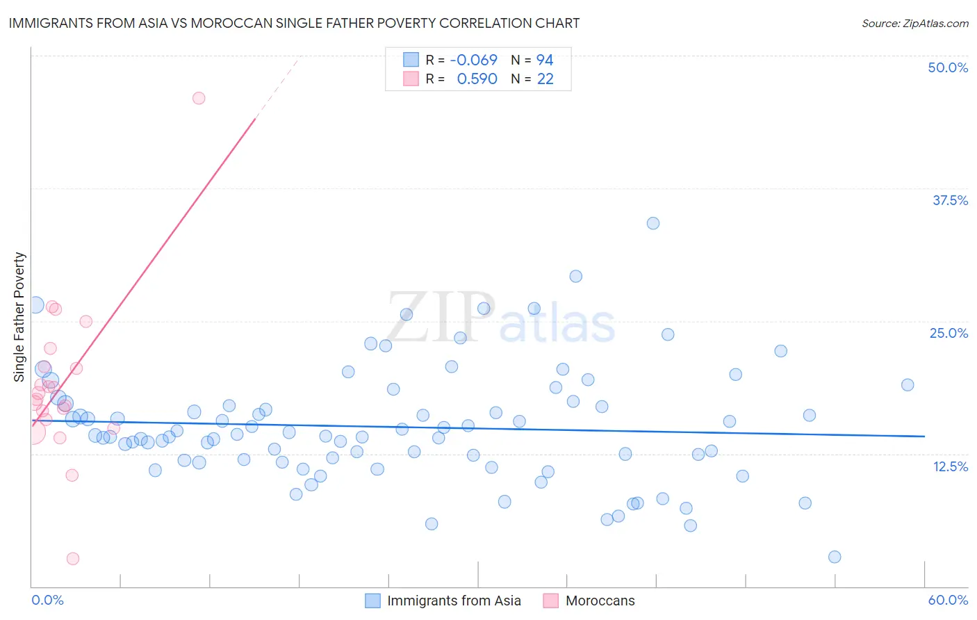 Immigrants from Asia vs Moroccan Single Father Poverty