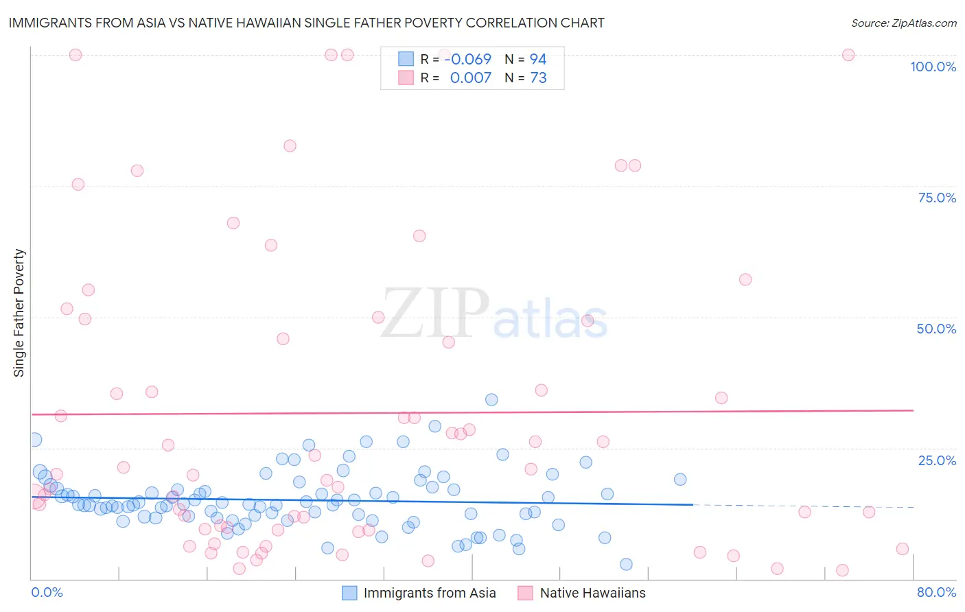 Immigrants from Asia vs Native Hawaiian Single Father Poverty