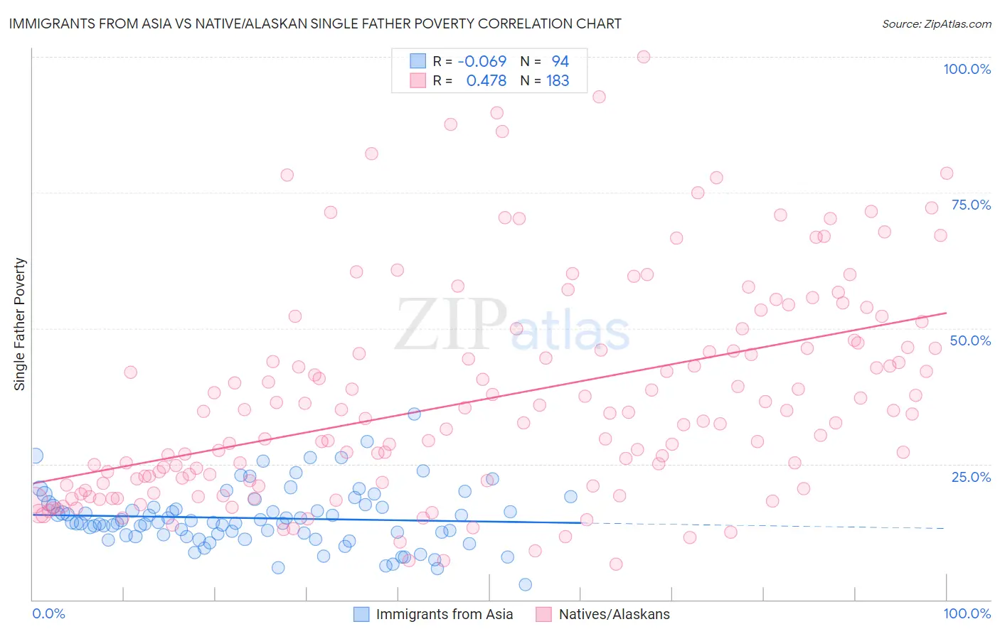 Immigrants from Asia vs Native/Alaskan Single Father Poverty