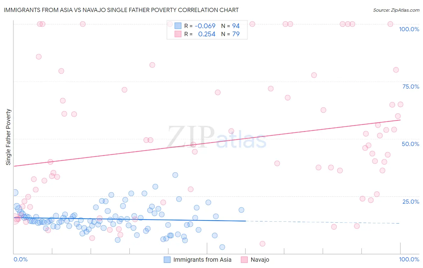Immigrants from Asia vs Navajo Single Father Poverty