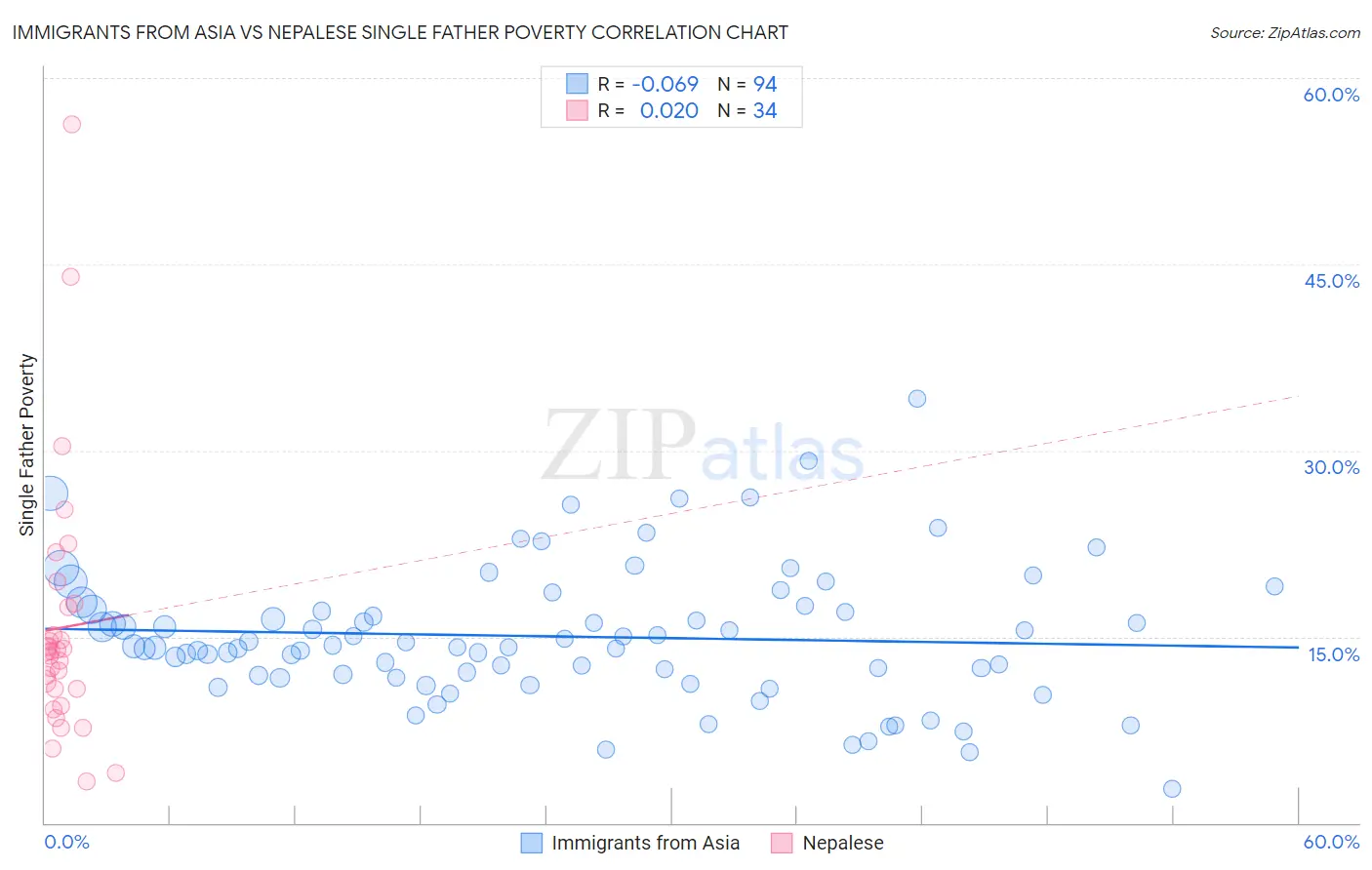 Immigrants from Asia vs Nepalese Single Father Poverty