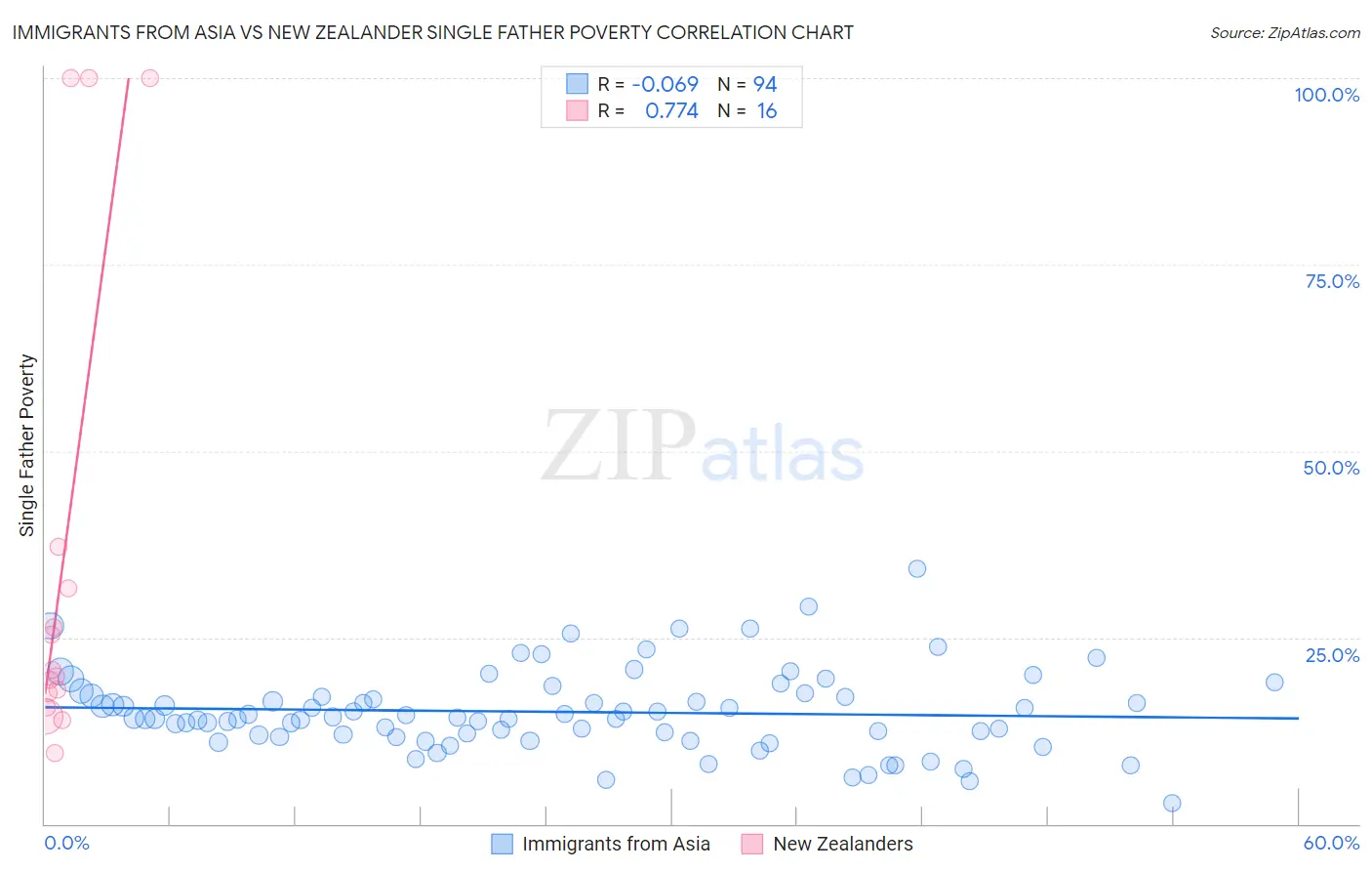 Immigrants from Asia vs New Zealander Single Father Poverty