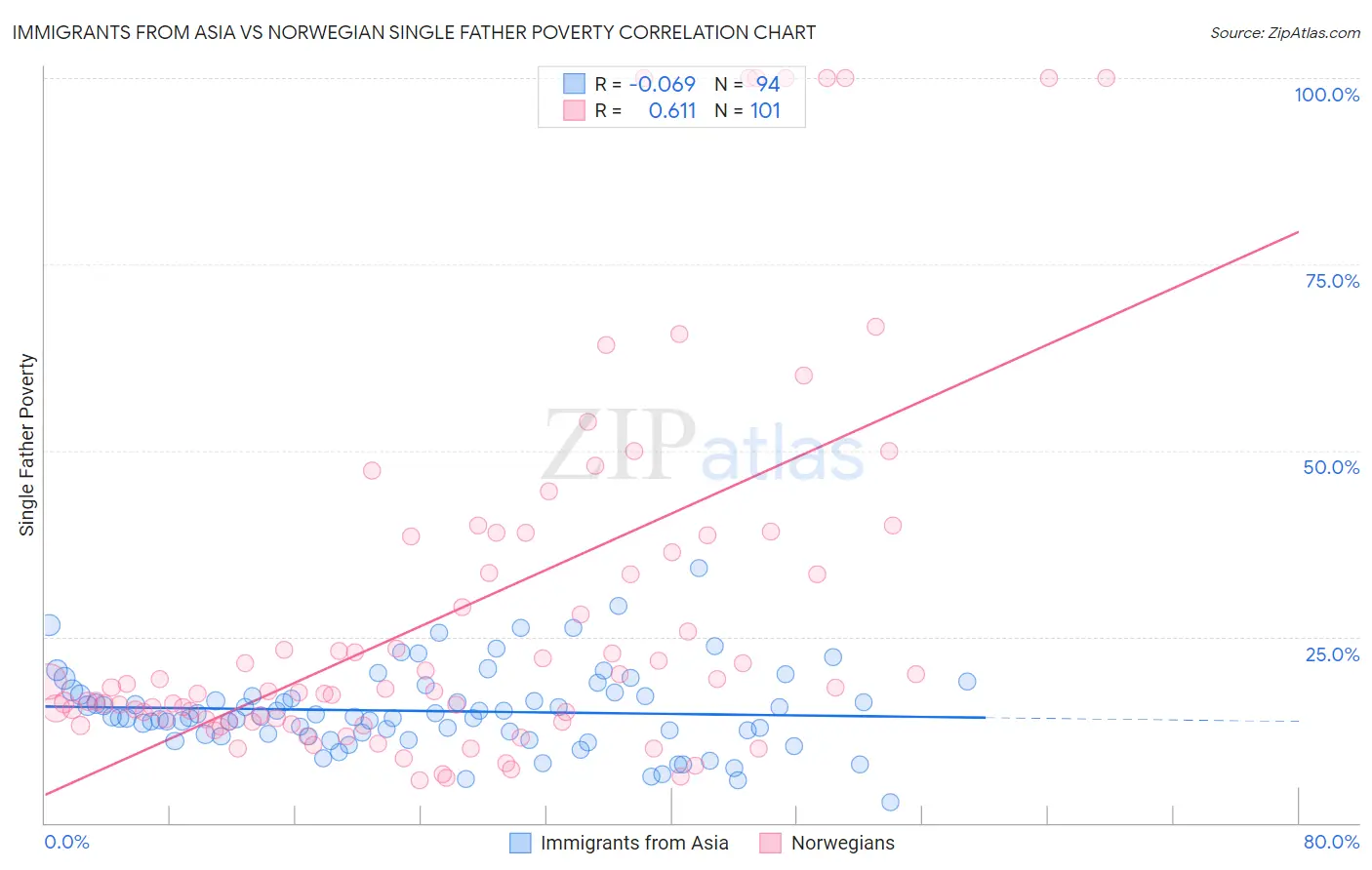 Immigrants from Asia vs Norwegian Single Father Poverty