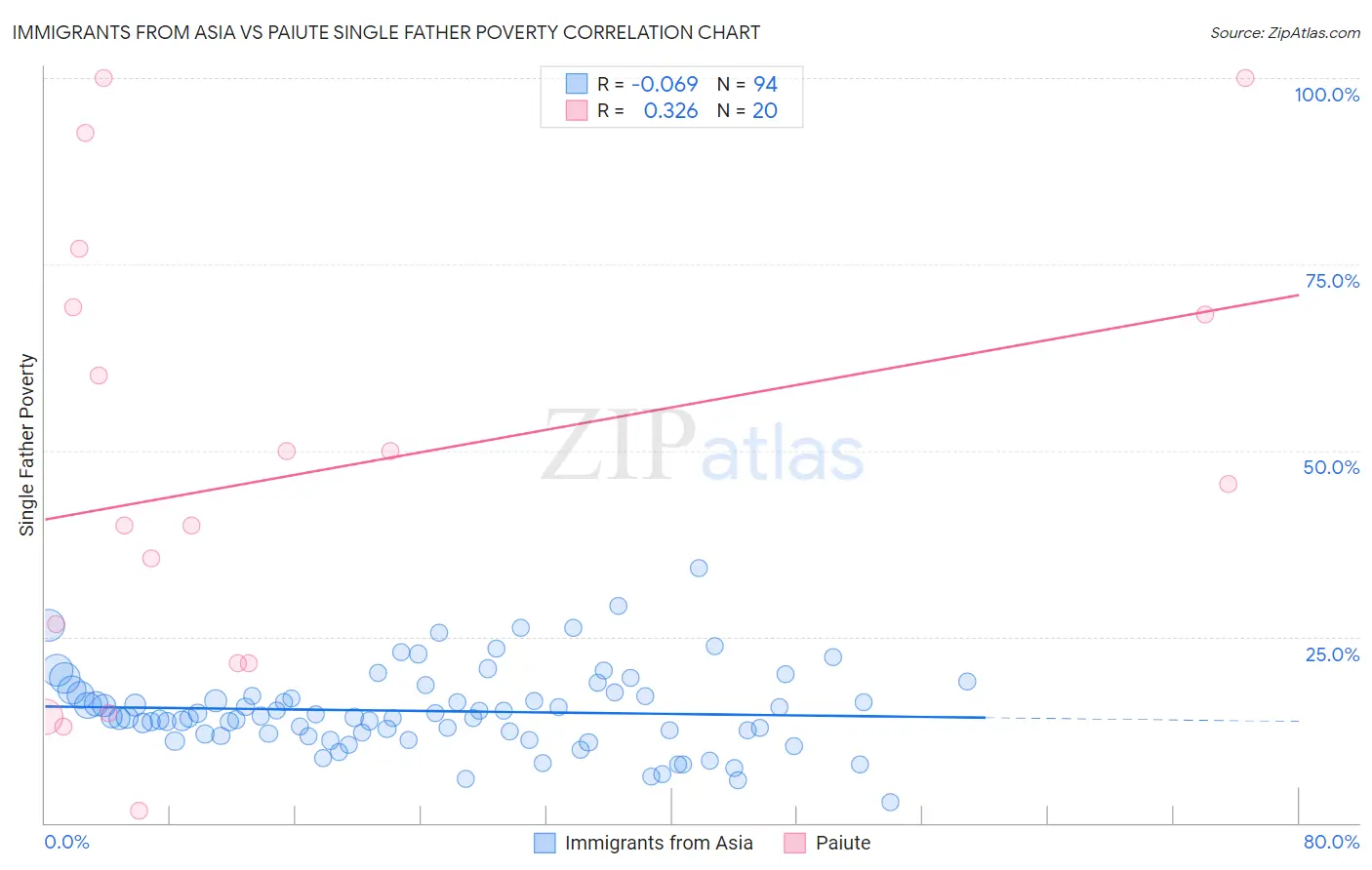 Immigrants from Asia vs Paiute Single Father Poverty