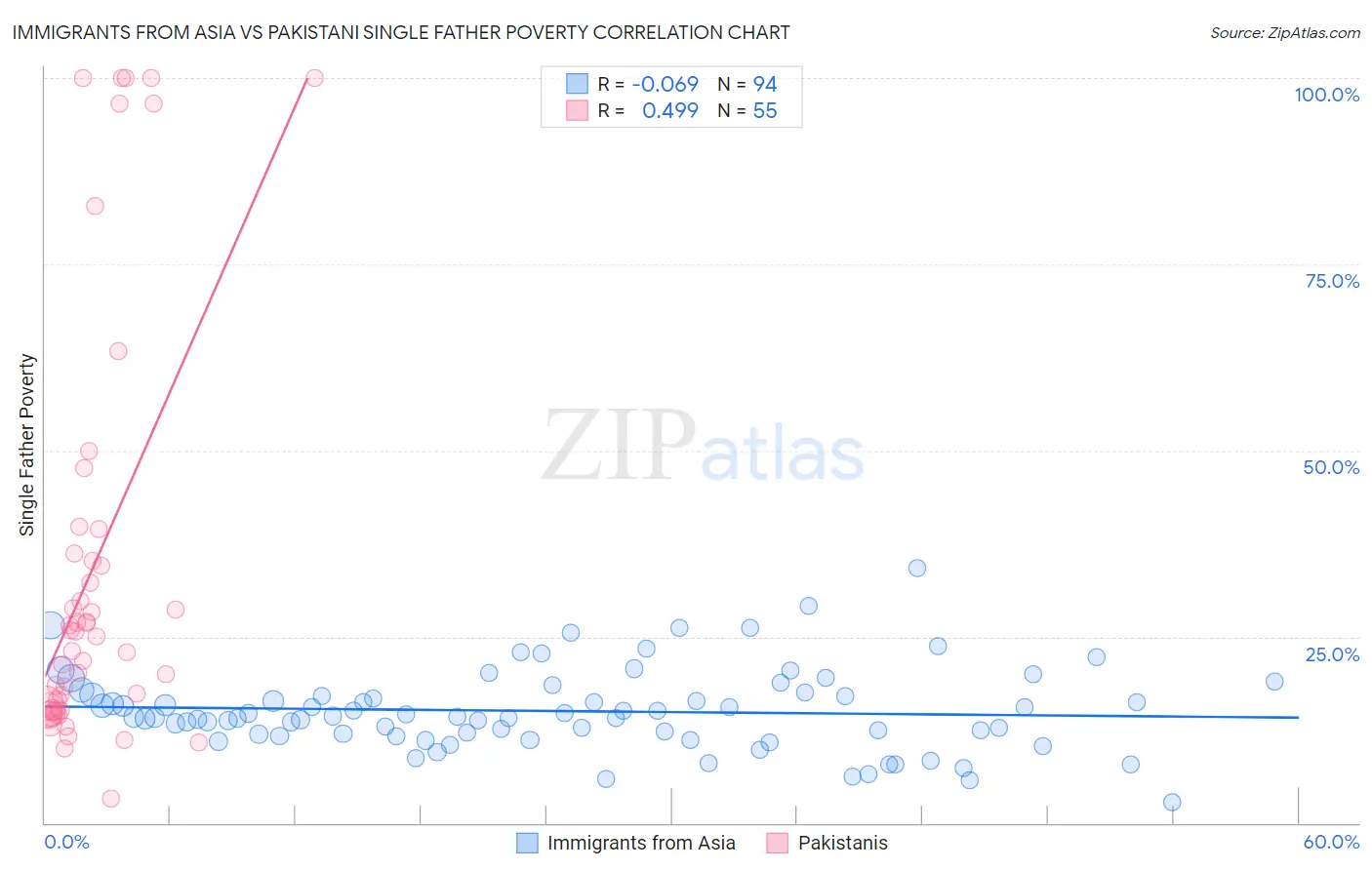 Immigrants from Asia vs Pakistani Single Father Poverty