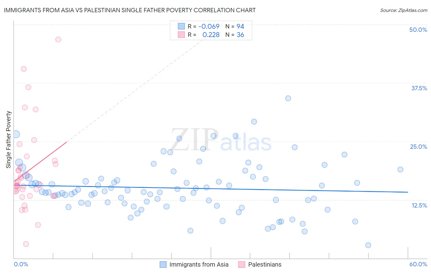 Immigrants from Asia vs Palestinian Single Father Poverty
