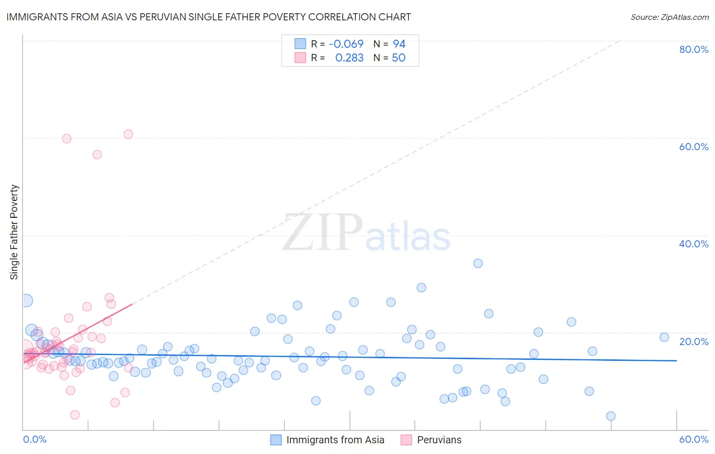 Immigrants from Asia vs Peruvian Single Father Poverty