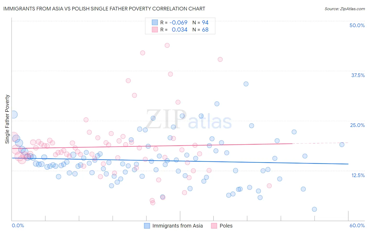 Immigrants from Asia vs Polish Single Father Poverty