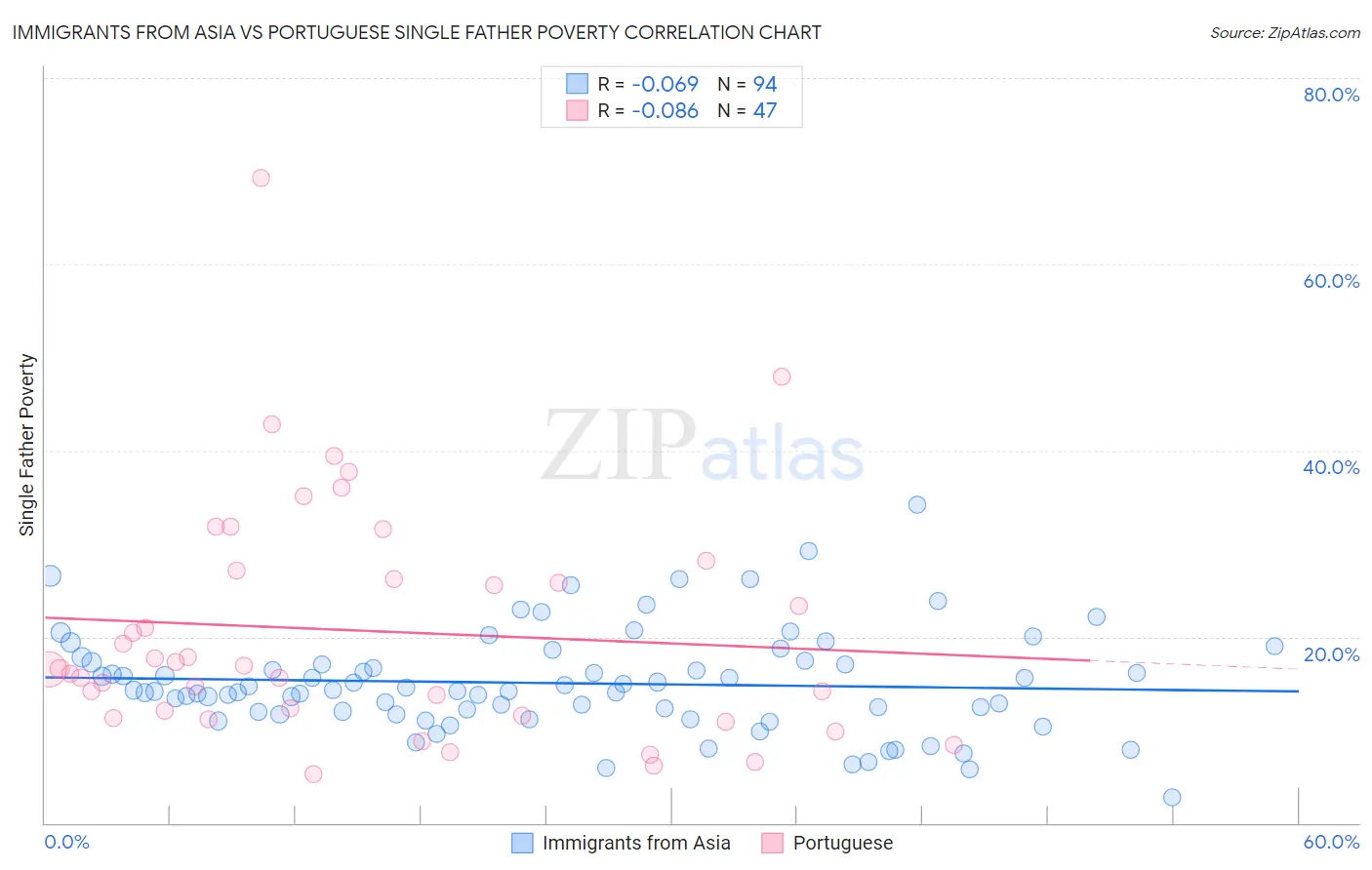 Immigrants from Asia vs Portuguese Single Father Poverty