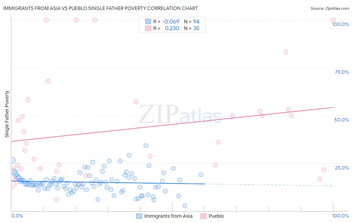 Immigrants from Asia vs Pueblo Single Father Poverty