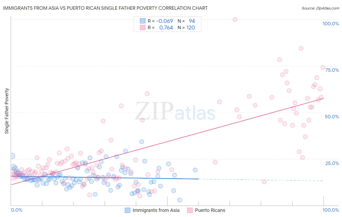 Immigrants from Asia vs Puerto Rican Single Father Poverty