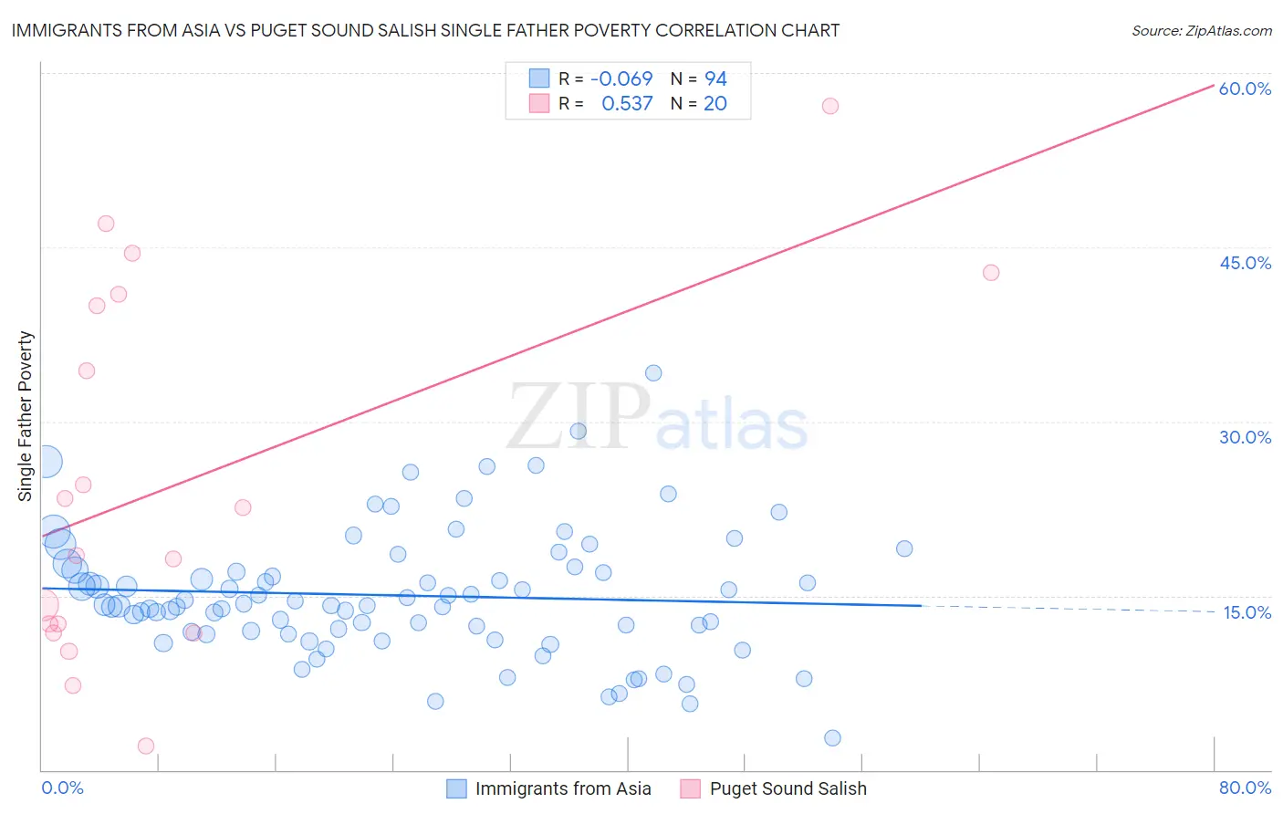 Immigrants from Asia vs Puget Sound Salish Single Father Poverty