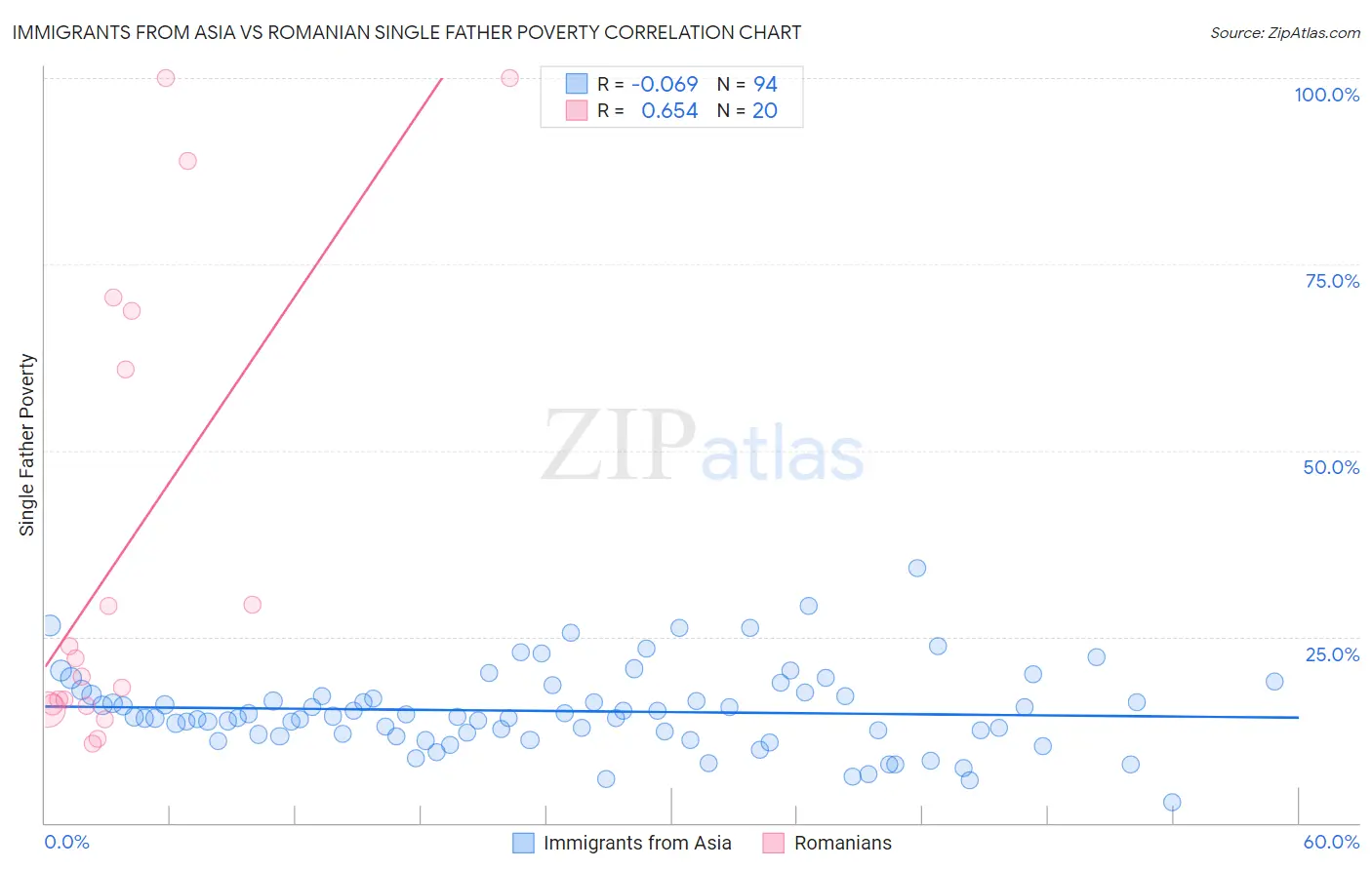 Immigrants from Asia vs Romanian Single Father Poverty