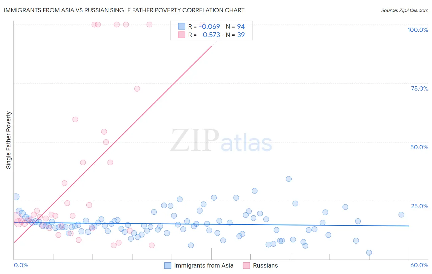 Immigrants from Asia vs Russian Single Father Poverty