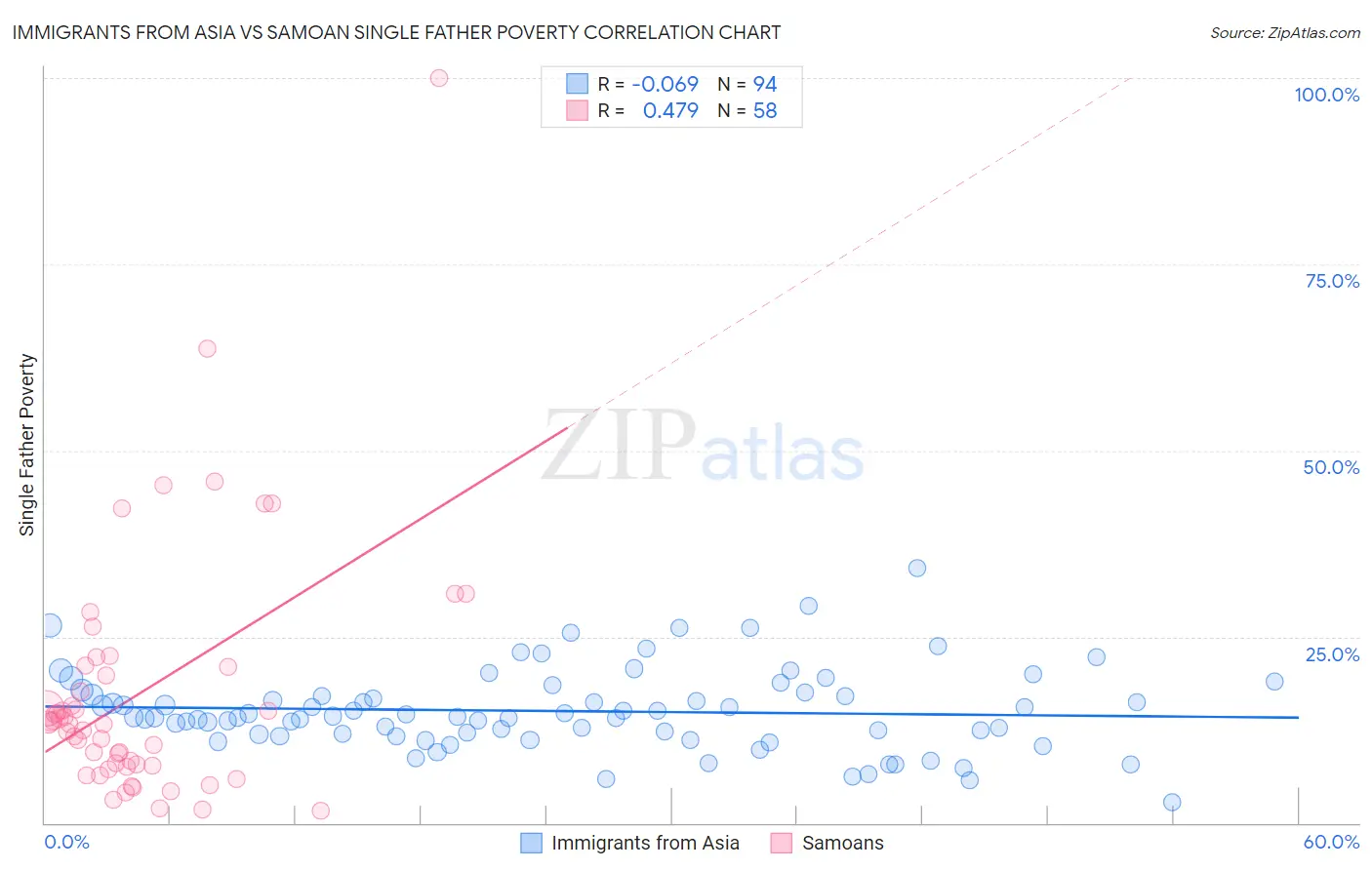 Immigrants from Asia vs Samoan Single Father Poverty