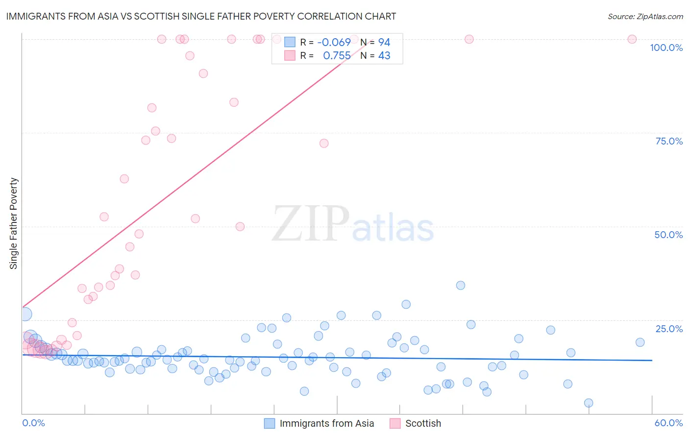 Immigrants from Asia vs Scottish Single Father Poverty
